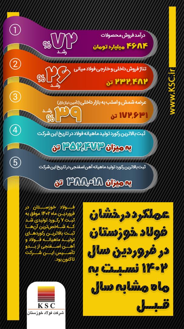 عملکرد درخشان فولاد خوزستان در فرپردین ۱۴٠۲ نسبت به ماه مشابه سال قبل