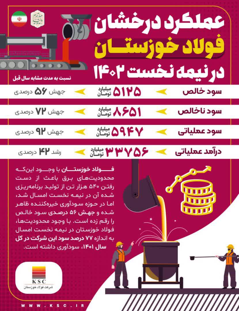 عملکرد درخشان فولاد خوزستان در ۶ ماه ابتدایی ۱۴٠۲/از سود خالص ۵ هزار میلیاردتومانی تا رشد ۴۲درصدی درآمد