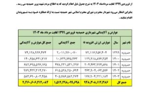 مجموع دریافتی شهرداری حمیدیه از محل ارزش افزوده و حق آلایندگی ۲۴۶ میلیارد تومان است