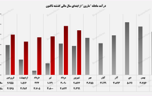 مقدار فروش محصولات پتروشیمی مارون ماهشهر در بازار صادراتی